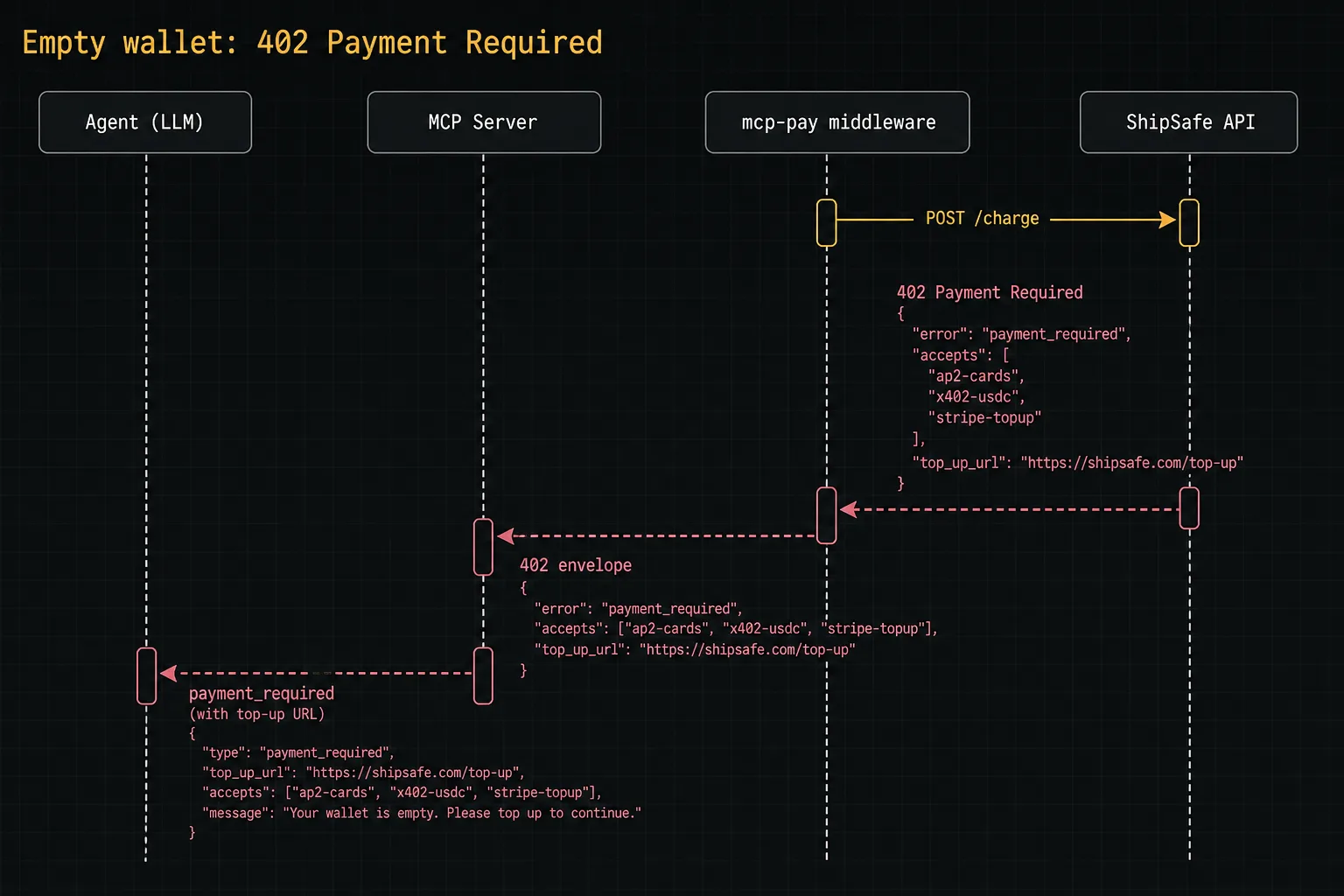 Sequence diagram: middleware POSTs /charge to ShipSafe API, ShipSafe returns 402 Payment Required with an accepts list of ap2-cards, x402-usdc, and stripe-topup. Middleware converts to a 402 envelope and returns payment_required (with top-up URL) up to the Agent.