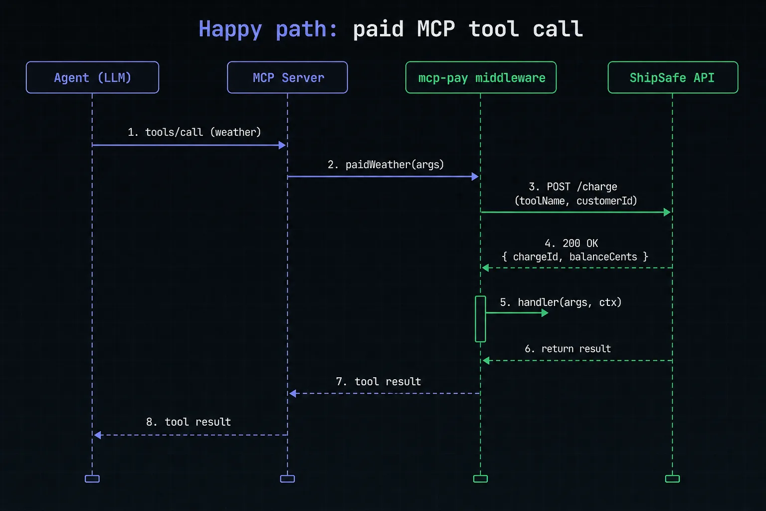 Sequence diagram: Agent calls tools/call on MCP Server, server calls paidWeather on mcp-pay middleware, middleware POSTs /charge to ShipSafe API, ShipSafe returns 200 OK with chargeId and balanceCents, middleware runs handler, result returns up the chain to the Agent.