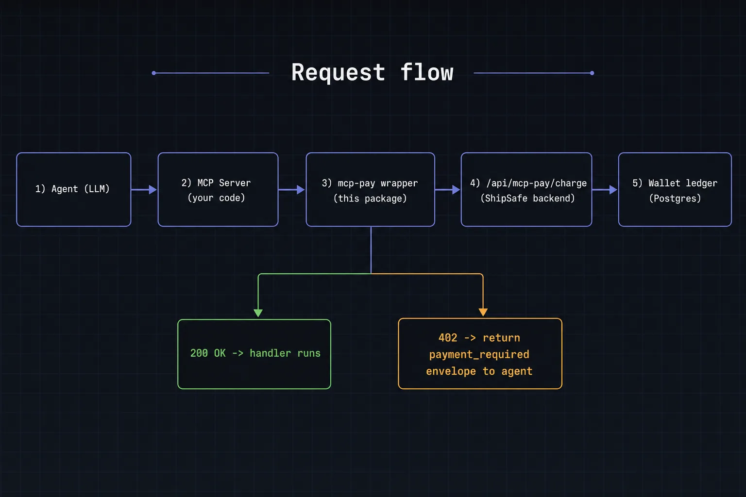 Architecture diagram: Agent (LLM) -> MCP Server (your code) -> mcp-pay wrapper (this package) -> /api/mcp-pay/charge (ShipSafe backend) -> Wallet ledger (Postgres). Below the wrapper, two branches: 200 OK runs the handler; 402 returns a payment_required envelope to the agent.